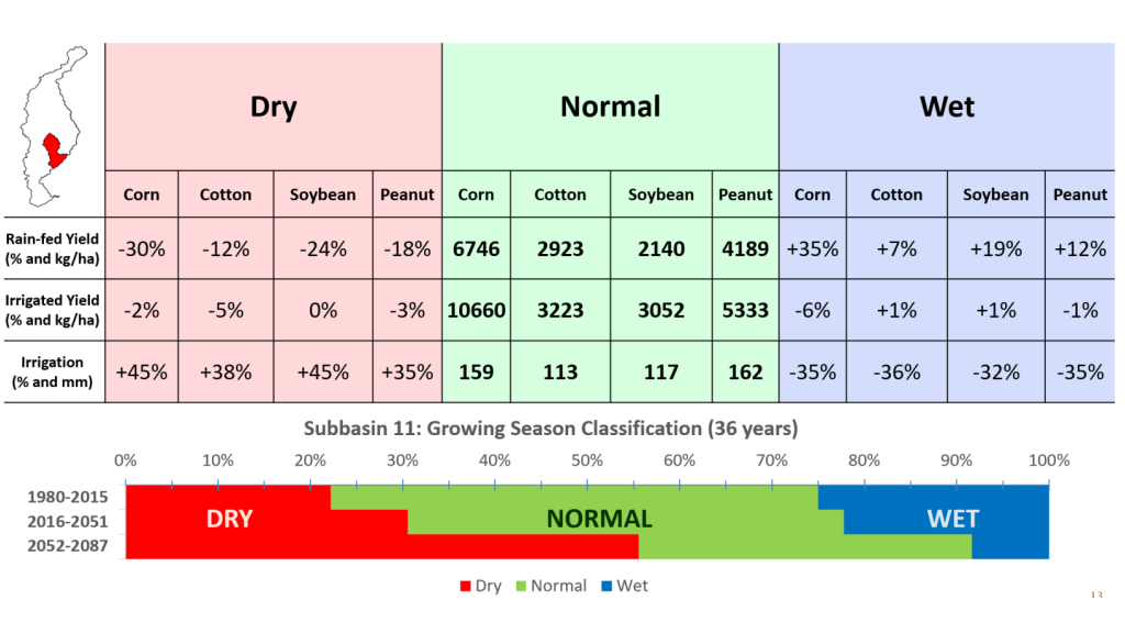 Projected Change in Growing Season Classification